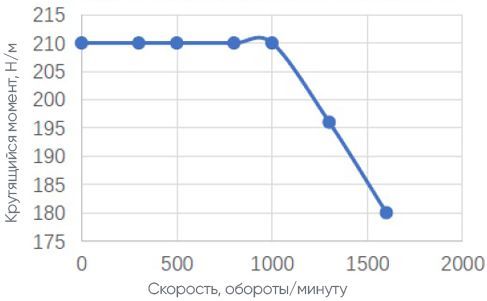 СЕРВОДВИГАТЕЛЬ ШПИНДЕЛЯ 11 / 15 КВТ СЕРВОДВИГАТЕЛЬ ШПИНДЕЛЯ 11 / 15 КВТ